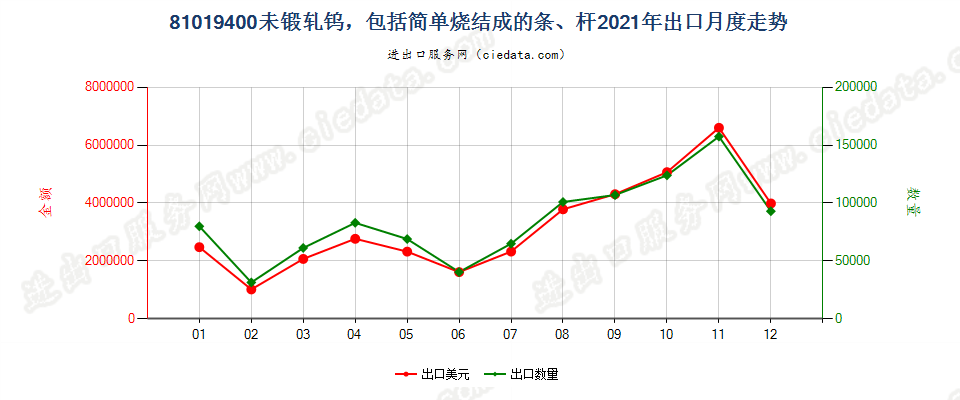 81019400未锻轧钨，包括简单烧结成的条、杆出口2021年月度走势图