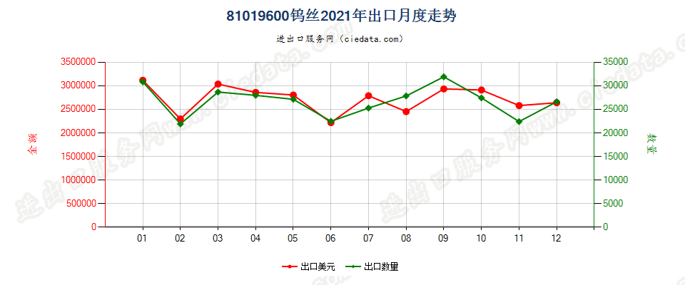 81019600钨丝出口2021年月度走势图