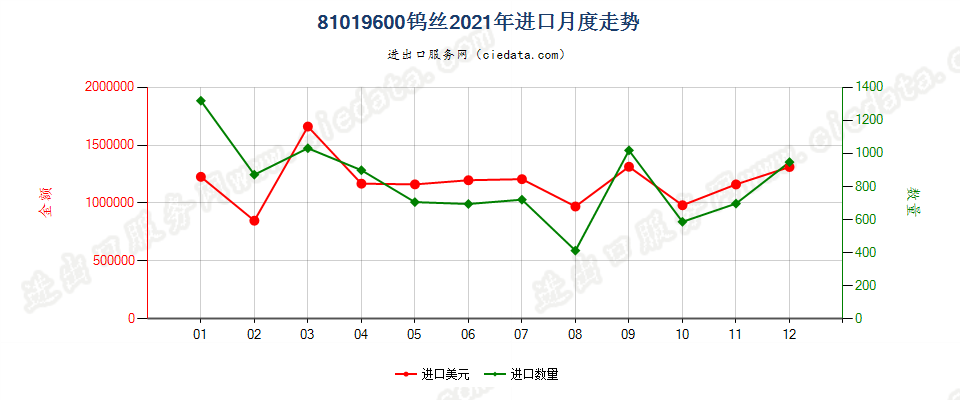 81019600钨丝进口2021年月度走势图