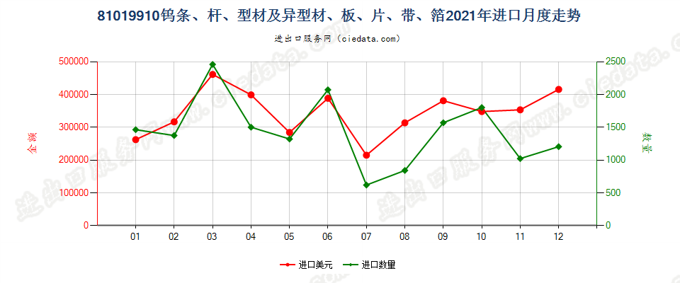 81019910钨条、杆、型材及钨制异型材、板、片、带、箔进口2021年月度走势图