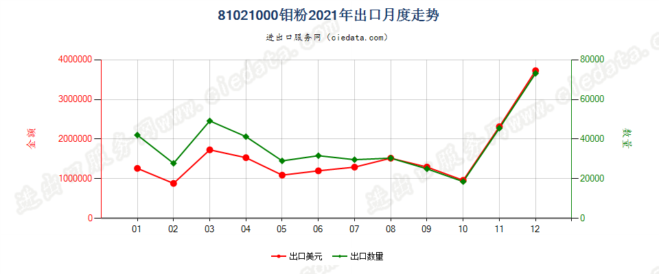 81021000钼粉出口2021年月度走势图