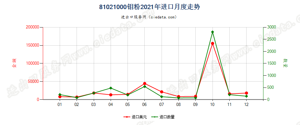 81021000钼粉进口2021年月度走势图