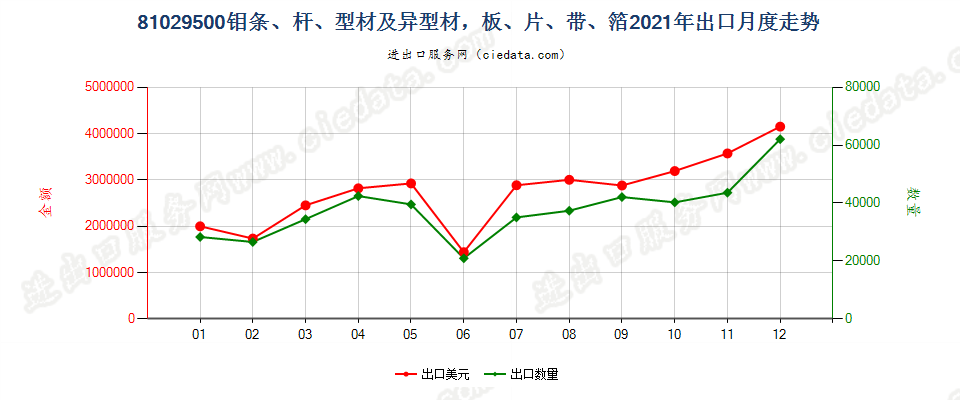 81029500钼条、杆、型材及异型材，板、片、带、箔出口2021年月度走势图