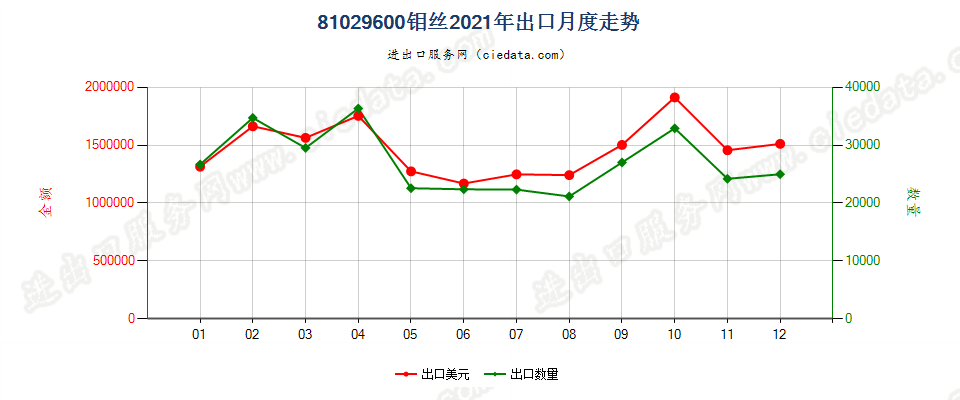 81029600钼丝出口2021年月度走势图