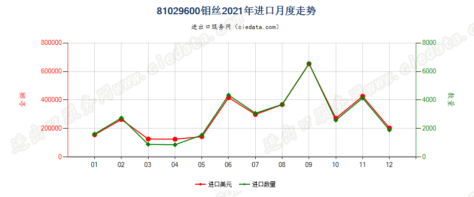 81029600钼丝进口2021年月度走势图