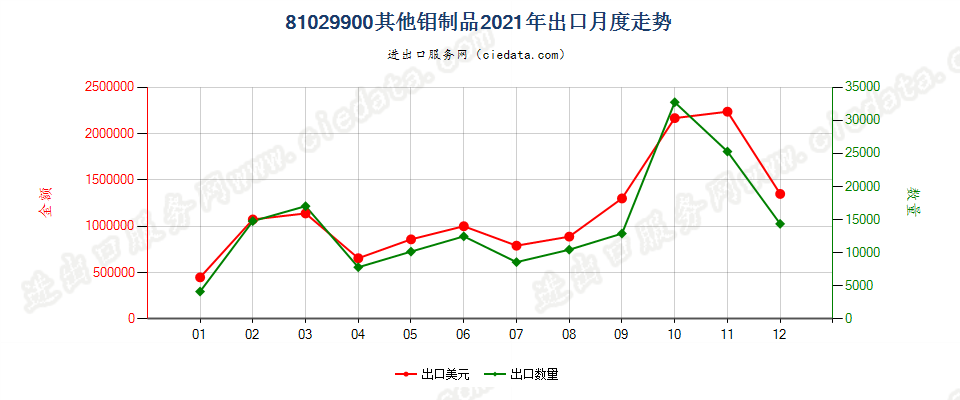 81029900其他钼制品出口2021年月度走势图