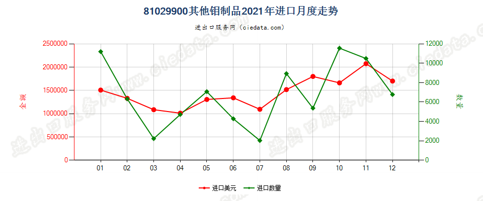 81029900其他钼制品进口2021年月度走势图