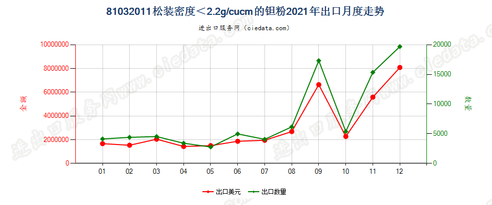 81032011松装密度＜2.2g/cucm的钽粉出口2021年月度走势图