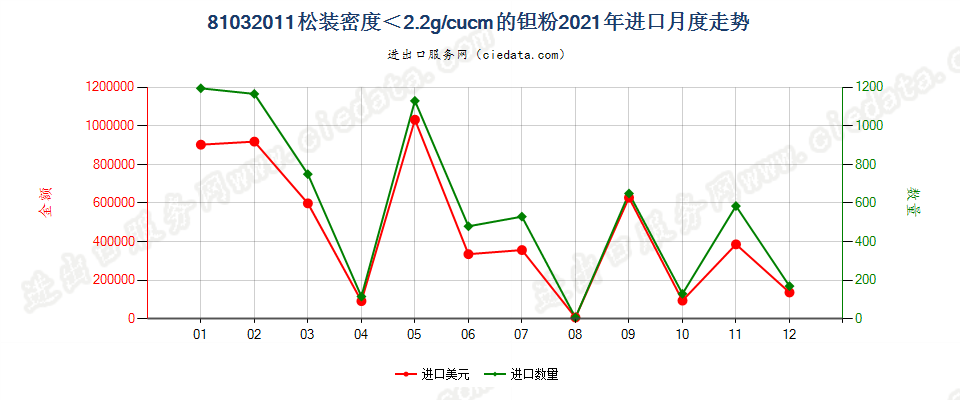 81032011松装密度＜2.2g/cucm的钽粉进口2021年月度走势图