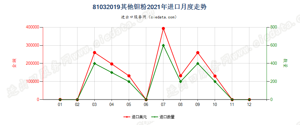 81032019其他钽粉进口2021年月度走势图