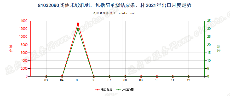 81032090其他未锻轧钽，包括简单烧结成条、杆出口2021年月度走势图