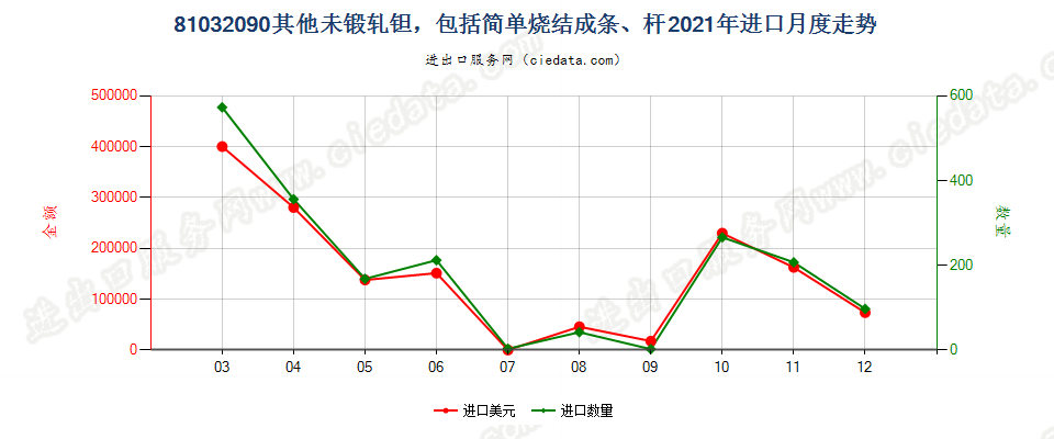 81032090其他未锻轧钽，包括简单烧结成条、杆进口2021年月度走势图