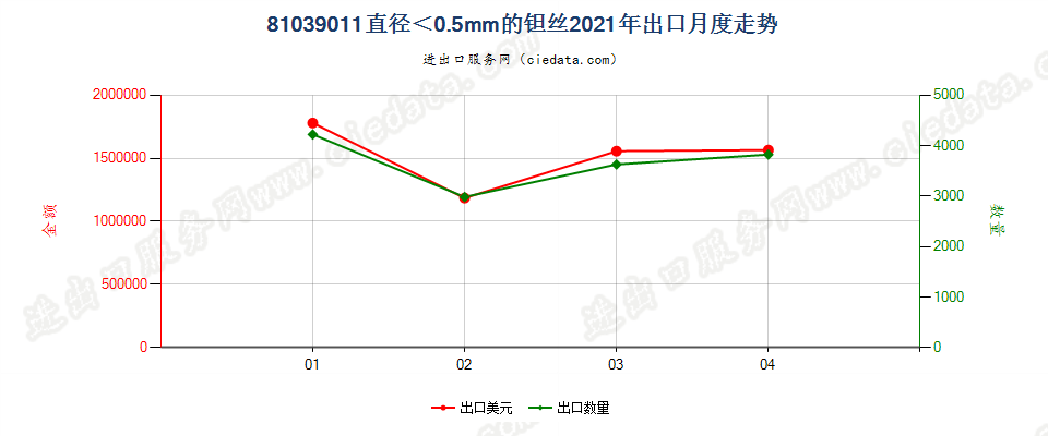 81039011(2022STOP)直径＜0.5mm的钽丝出口2021年月度走势图