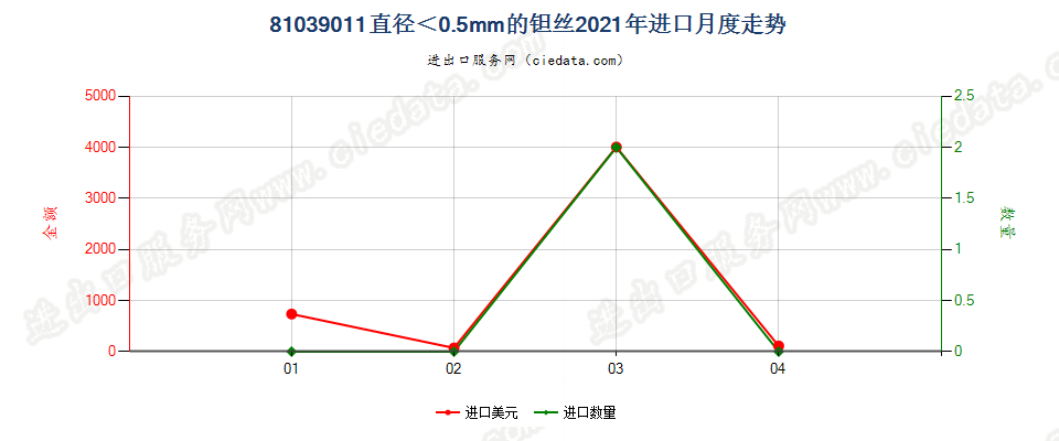 81039011(2022STOP)直径＜0.5mm的钽丝进口2021年月度走势图