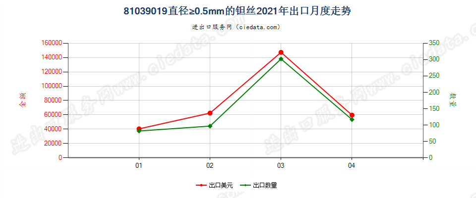 81039019(2022STOP)直径≥0.5mm的钽丝出口2021年月度走势图