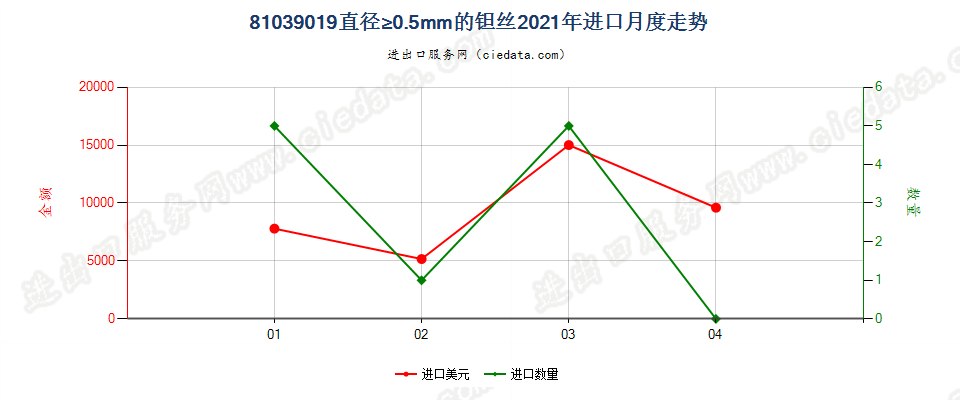 81039019(2022STOP)直径≥0.5mm的钽丝进口2021年月度走势图