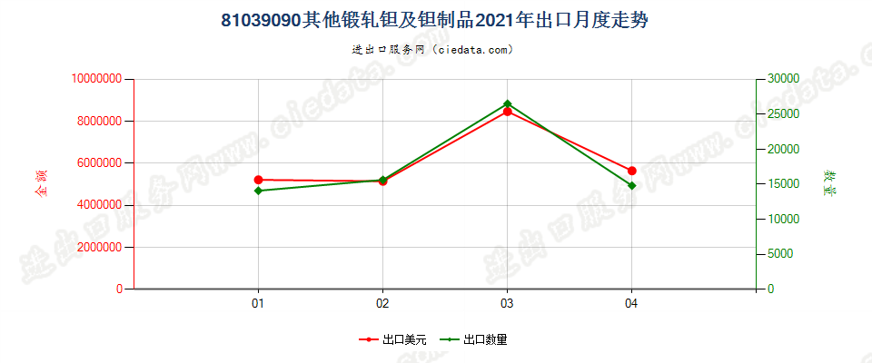 81039090(2022STOP)其他锻轧钽及钽制品出口2021年月度走势图