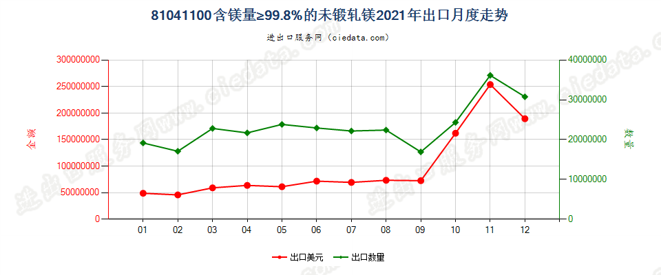 81041100含镁量≥99.8%的未锻轧镁出口2021年月度走势图