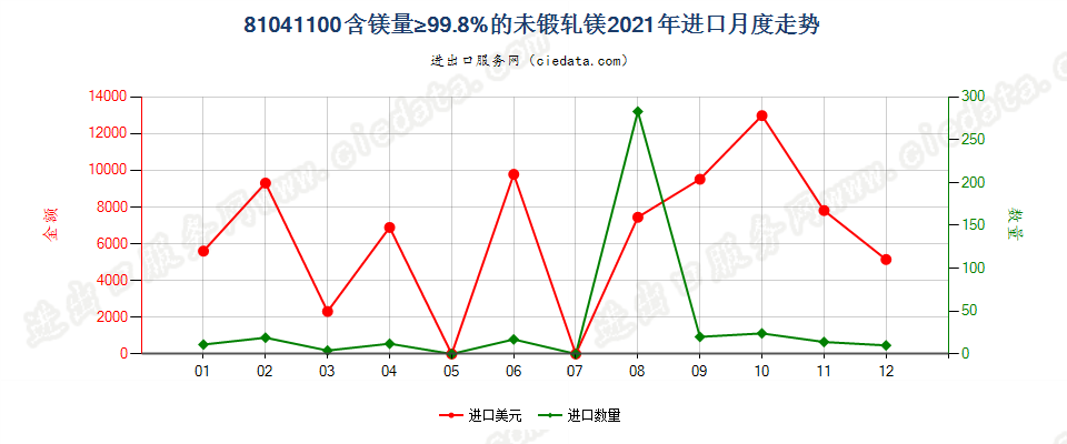 81041100含镁量≥99.8%的未锻轧镁进口2021年月度走势图