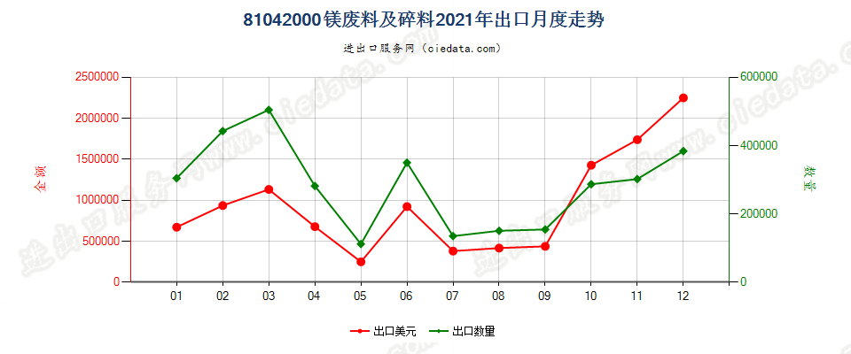 81042000镁废料及碎料出口2021年月度走势图