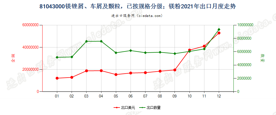 81043000镁锉屑、车屑及颗粒，已按规格分级；镁粉出口2021年月度走势图