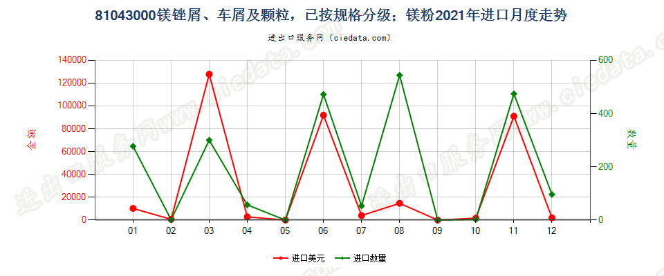 81043000镁锉屑、车屑及颗粒，已按规格分级；镁粉进口2021年月度走势图