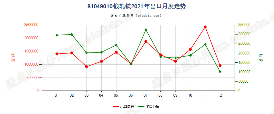 81049010锻轧镁出口2021年月度走势图