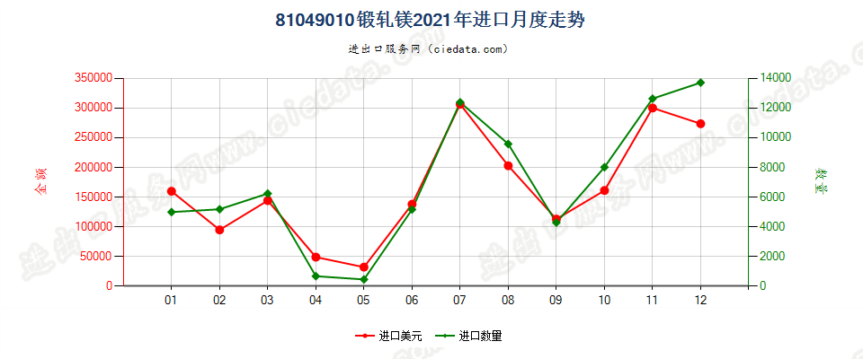 81049010锻轧镁进口2021年月度走势图