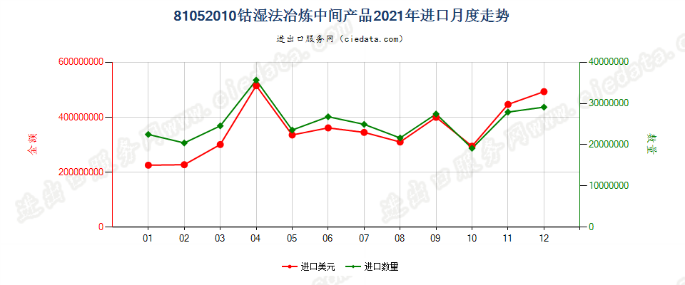 81052010钴湿法冶炼中间产品进口2021年月度走势图