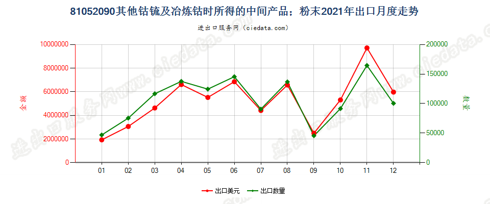 81052090其他钴锍及冶炼钴时所得的中间产品；钴粉末出口2021年月度走势图