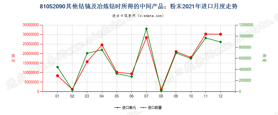 81052090其他钴锍及冶炼钴时所得的中间产品；钴粉末进口2021年月度走势图