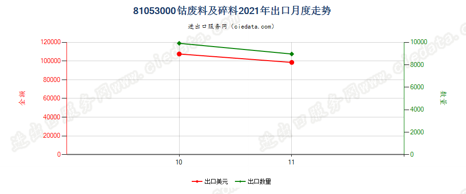 81053000钴废料及碎料出口2021年月度走势图