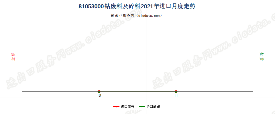 81053000钴废料及碎料进口2021年月度走势图