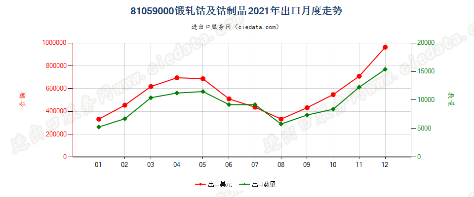 81059000锻轧钴及钴制品出口2021年月度走势图