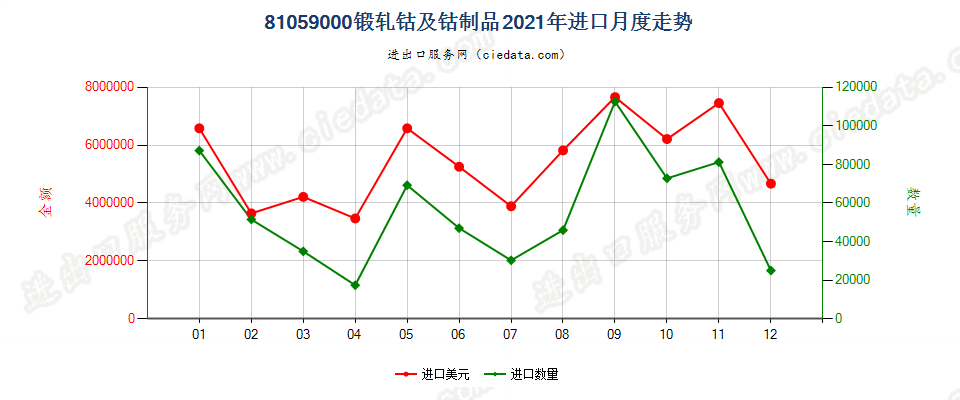 81059000锻轧钴及钴制品进口2021年月度走势图