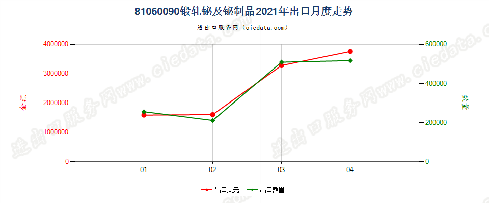 81060090(2022STOP)锻轧铋及铋制品出口2021年月度走势图