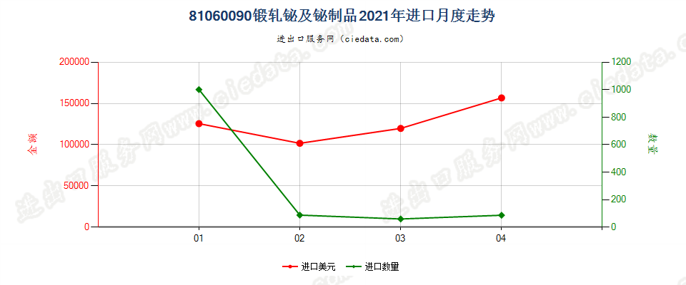 81060090(2022STOP)锻轧铋及铋制品进口2021年月度走势图