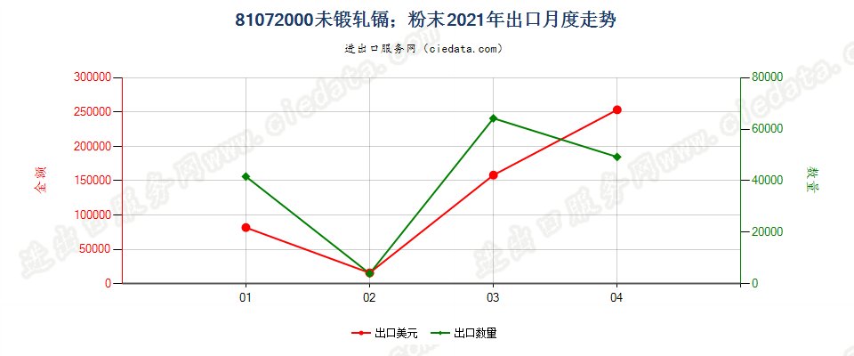 81072000(2022STOP)未锻轧镉；粉末出口2021年月度走势图