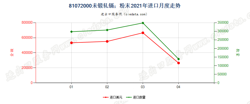 81072000(2022STOP)未锻轧镉；粉末进口2021年月度走势图