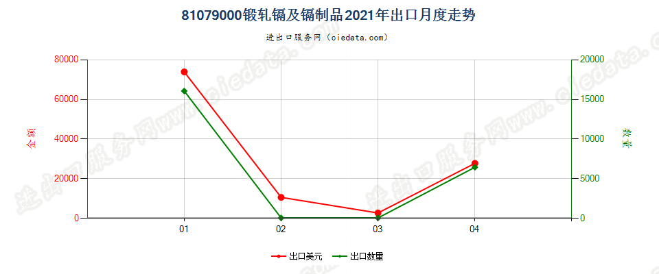 81079000(2022STOP)锻轧镉及镉制品出口2021年月度走势图