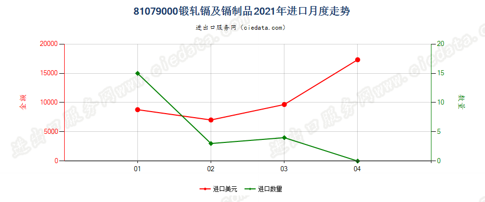 81079000(2022STOP)锻轧镉及镉制品进口2021年月度走势图