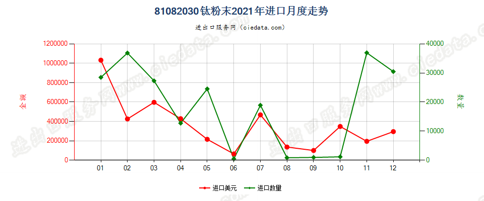 81082030钛粉末进口2021年月度走势图