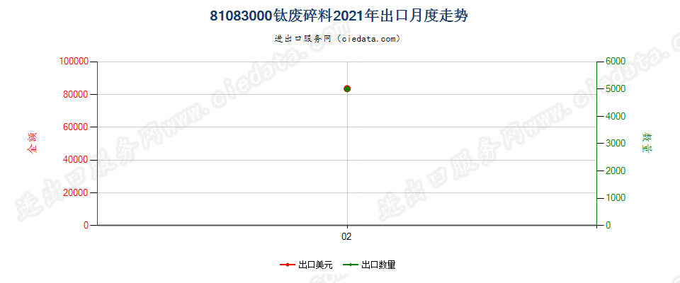 81083000钛废料及碎料出口2021年月度走势图