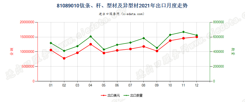 81089010钛条、杆、型材及异型材出口2021年月度走势图