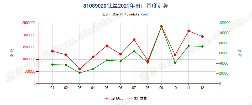 81089020钛丝出口2021年月度走势图