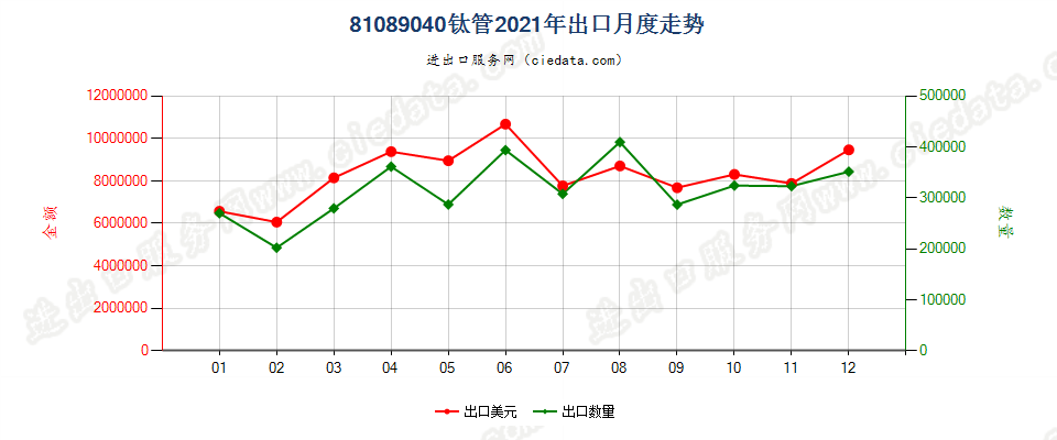 81089040钛管出口2021年月度走势图