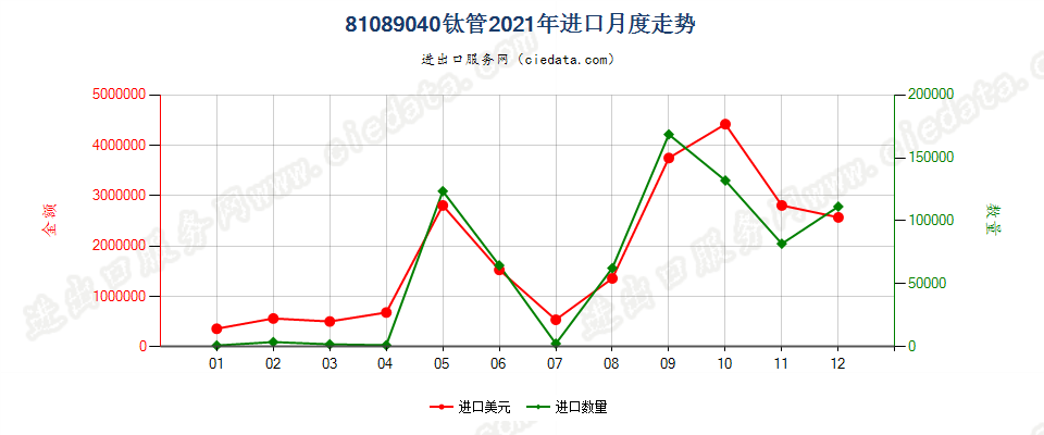 81089040钛管进口2021年月度走势图