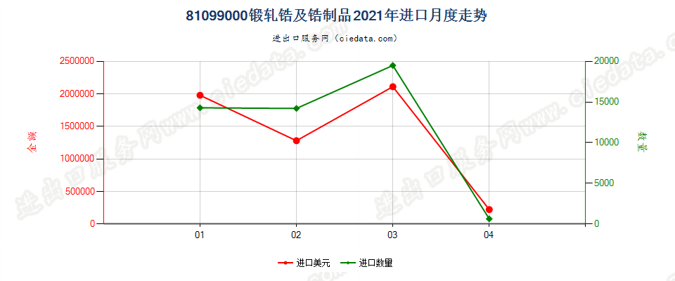 81099000(2022STOP)锻轧锆及锆制品进口2021年月度走势图