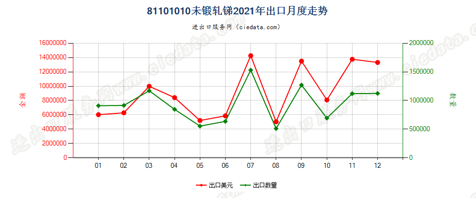 81101010未锻轧锑出口2021年月度走势图