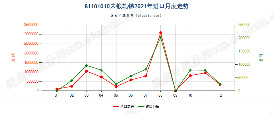 81101010未锻轧锑进口2021年月度走势图